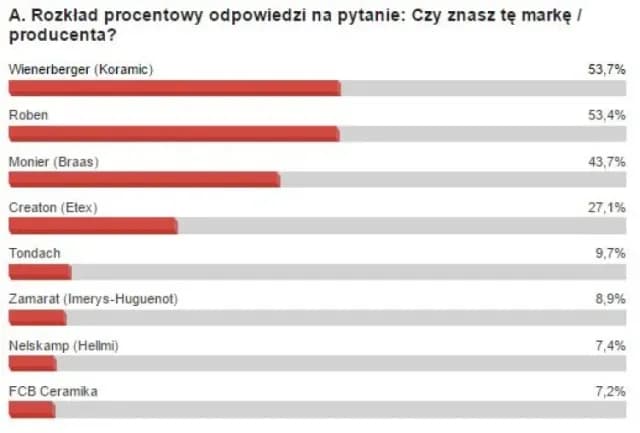 Jakiej firmy dachówka najlepsza? Sprawdzone marki i ich zalety Jakiej firmy dachówka najlepsza? Sprawdzone marki i ich zalety