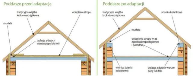 Czy strych to kondygnacja? Warunki, które musisz znać zanim zdecydujesz Czy strych to kondygnacja? Warunki, które musisz znać zanim zdecydujesz